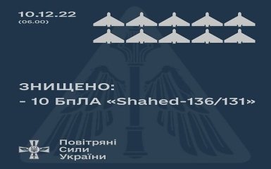 За ніч Повітряні Сили збили 10 із 15 іранських "шахедів" — інші вдарили по Одещині