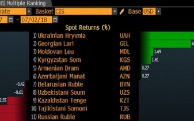 Гривня VS рубль: Bloomberg назвал самую сильную валюту постсоветского пространства