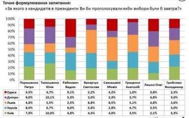 Украинцы выбрали президентскую тройку: Рабинович, Тимошенко, Порошенко, - соцопрос