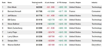 Рейтинг найбагатших людей планети у 2023 році