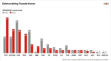 Результаты парламентских выборов в Нидерландах