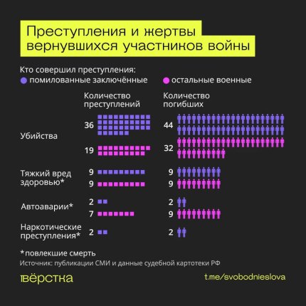Демобілізовані військові армії РФ вчиняють злочини на території Росії