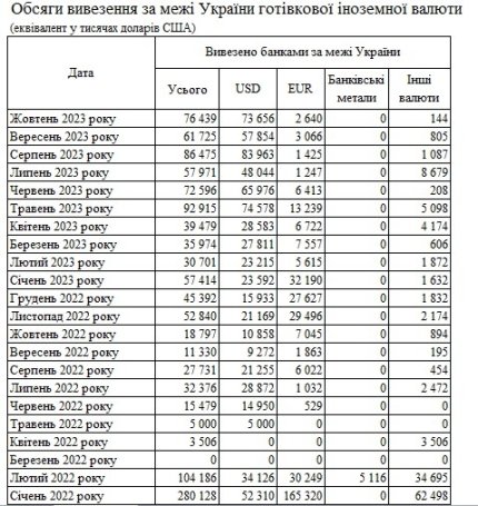 Обсяги вивезення з України готівкової валюти