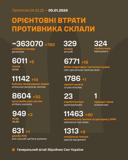 Потери армии РФ на 5.01.2023 Потери врага